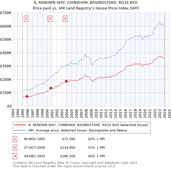 8, RENOWN WAY, CHINEHAM, BASINGSTOKE, RG24 8XD: Price paid vs HM Land Registry's House Price Index