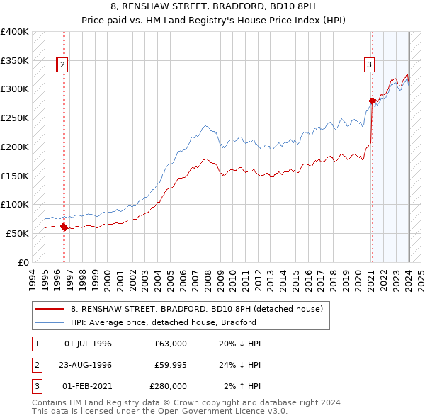 8, RENSHAW STREET, BRADFORD, BD10 8PH: Price paid vs HM Land Registry's House Price Index