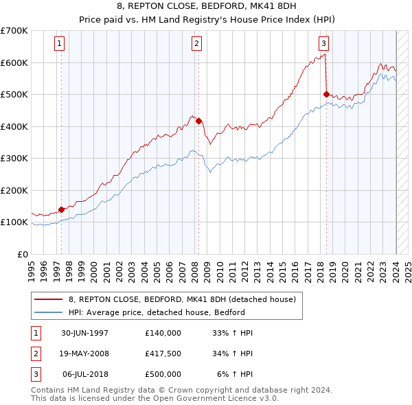 8, REPTON CLOSE, BEDFORD, MK41 8DH: Price paid vs HM Land Registry's House Price Index