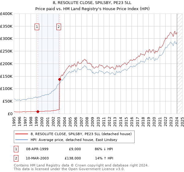 8, RESOLUTE CLOSE, SPILSBY, PE23 5LL: Price paid vs HM Land Registry's House Price Index