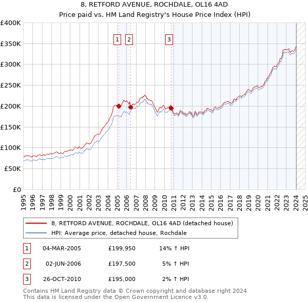 8, RETFORD AVENUE, ROCHDALE, OL16 4AD: Price paid vs HM Land Registry's House Price Index