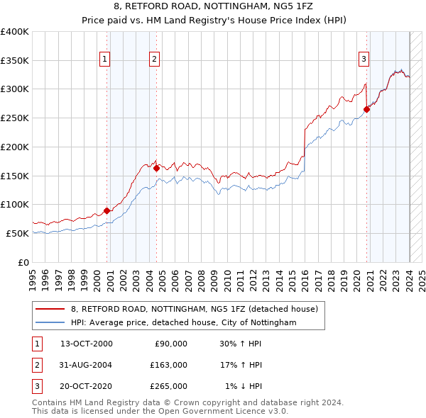 8, RETFORD ROAD, NOTTINGHAM, NG5 1FZ: Price paid vs HM Land Registry's House Price Index