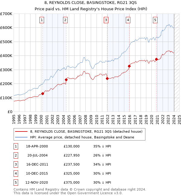 8, REYNOLDS CLOSE, BASINGSTOKE, RG21 3QS: Price paid vs HM Land Registry's House Price Index