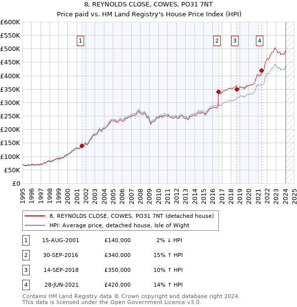 8, REYNOLDS CLOSE, COWES, PO31 7NT: Price paid vs HM Land Registry's House Price Index