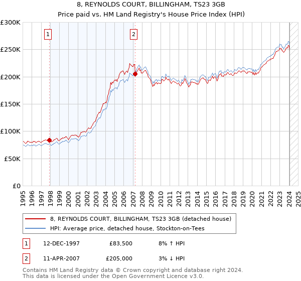 8, REYNOLDS COURT, BILLINGHAM, TS23 3GB: Price paid vs HM Land Registry's House Price Index