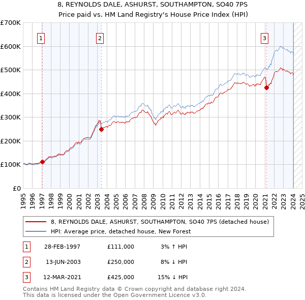 8, REYNOLDS DALE, ASHURST, SOUTHAMPTON, SO40 7PS: Price paid vs HM Land Registry's House Price Index