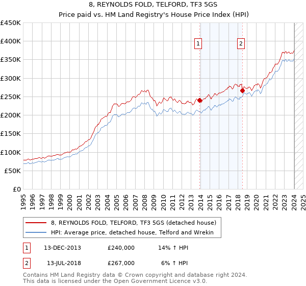 8, REYNOLDS FOLD, TELFORD, TF3 5GS: Price paid vs HM Land Registry's House Price Index