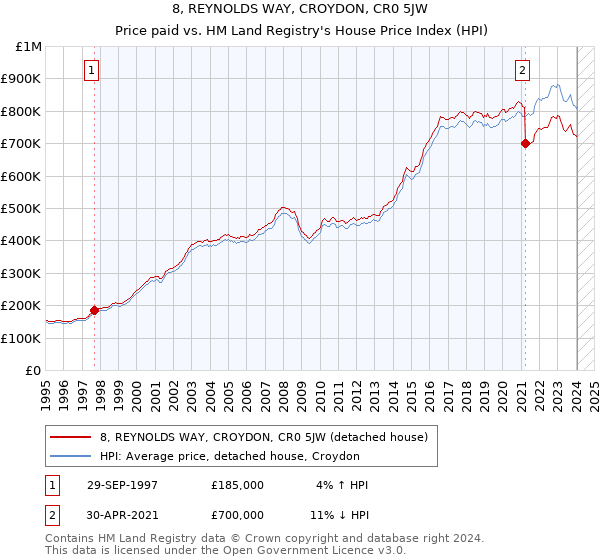 8, REYNOLDS WAY, CROYDON, CR0 5JW: Price paid vs HM Land Registry's House Price Index