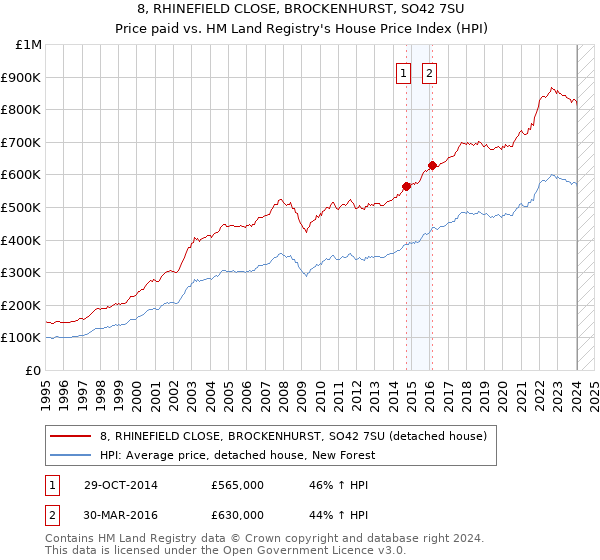 8, RHINEFIELD CLOSE, BROCKENHURST, SO42 7SU: Price paid vs HM Land Registry's House Price Index
