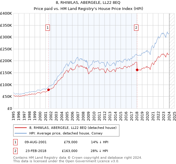 8, RHIWLAS, ABERGELE, LL22 8EQ: Price paid vs HM Land Registry's House Price Index