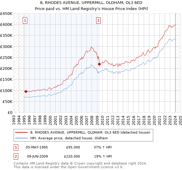 8, RHODES AVENUE, UPPERMILL, OLDHAM, OL3 6ED: Price paid vs HM Land Registry's House Price Index