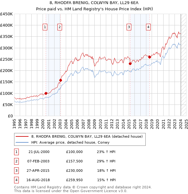 8, RHODFA BRENIG, COLWYN BAY, LL29 6EA: Price paid vs HM Land Registry's House Price Index