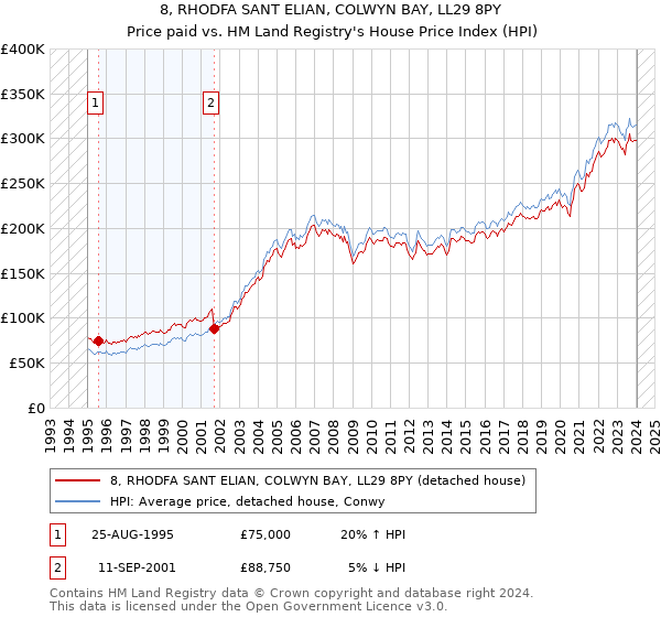 8, RHODFA SANT ELIAN, COLWYN BAY, LL29 8PY: Price paid vs HM Land Registry's House Price Index