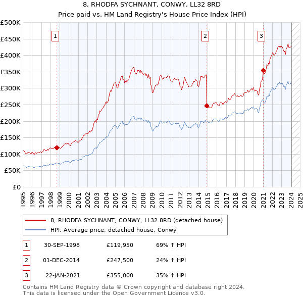 8, RHODFA SYCHNANT, CONWY, LL32 8RD: Price paid vs HM Land Registry's House Price Index