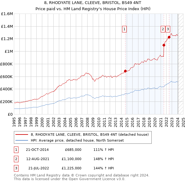 8, RHODYATE LANE, CLEEVE, BRISTOL, BS49 4NT: Price paid vs HM Land Registry's House Price Index