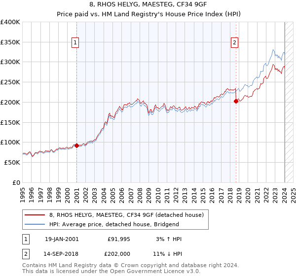 8, RHOS HELYG, MAESTEG, CF34 9GF: Price paid vs HM Land Registry's House Price Index