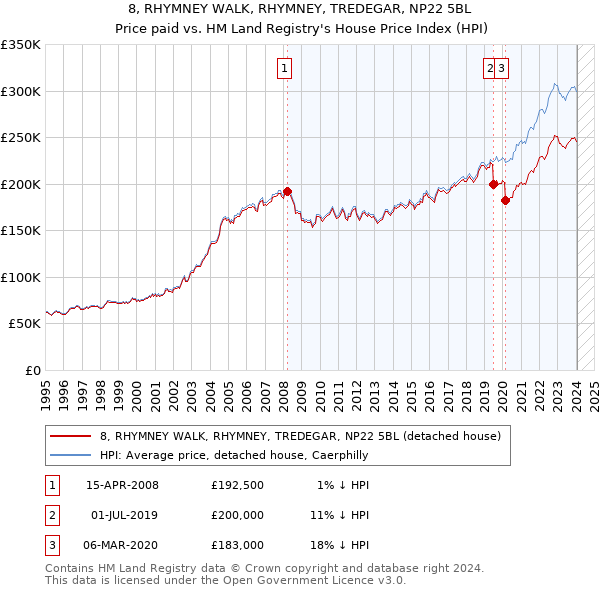 8, RHYMNEY WALK, RHYMNEY, TREDEGAR, NP22 5BL: Price paid vs HM Land Registry's House Price Index