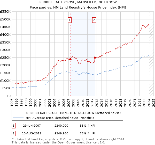 8, RIBBLEDALE CLOSE, MANSFIELD, NG18 3GW: Price paid vs HM Land Registry's House Price Index