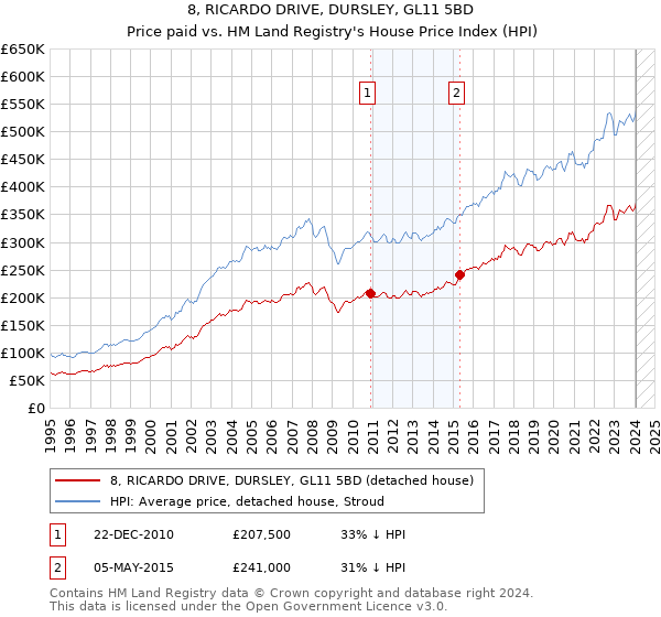 8, RICARDO DRIVE, DURSLEY, GL11 5BD: Price paid vs HM Land Registry's House Price Index
