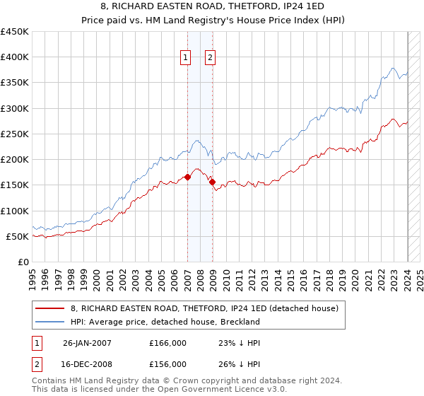 8, RICHARD EASTEN ROAD, THETFORD, IP24 1ED: Price paid vs HM Land Registry's House Price Index