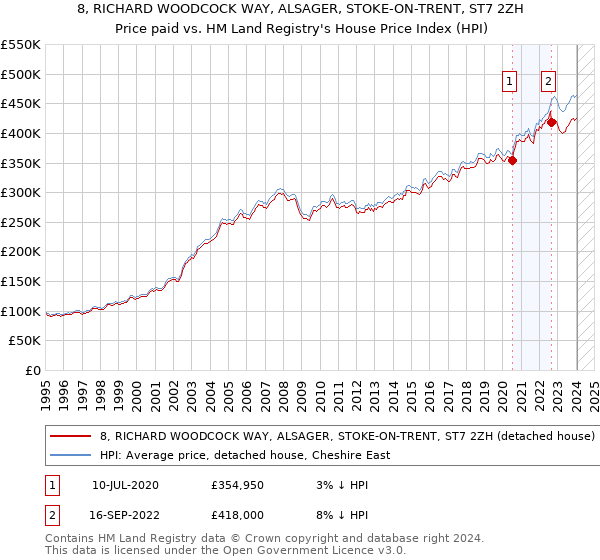 8, RICHARD WOODCOCK WAY, ALSAGER, STOKE-ON-TRENT, ST7 2ZH: Price paid vs HM Land Registry's House Price Index