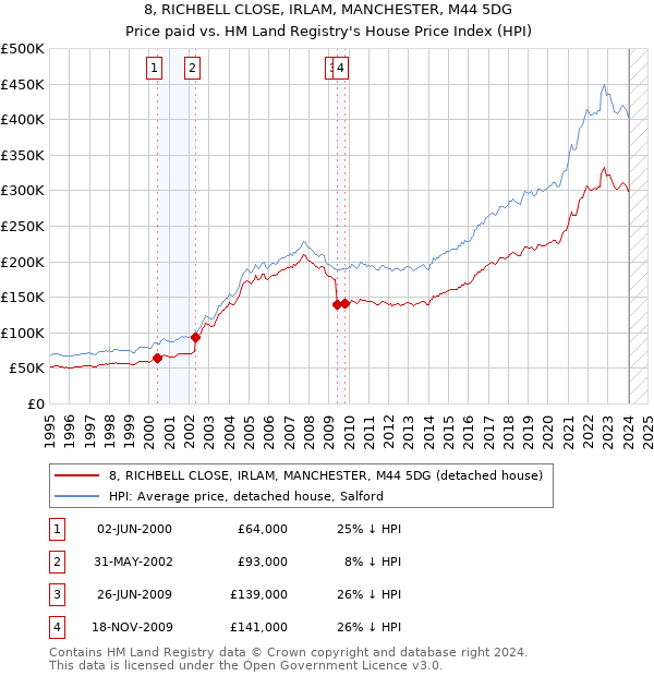 8, RICHBELL CLOSE, IRLAM, MANCHESTER, M44 5DG: Price paid vs HM Land Registry's House Price Index