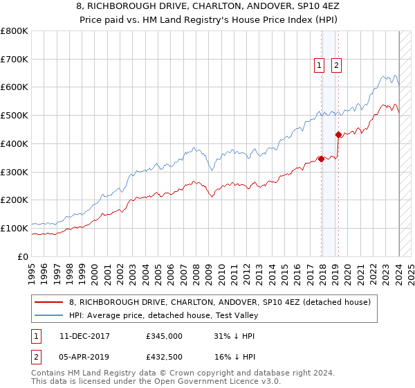 8, RICHBOROUGH DRIVE, CHARLTON, ANDOVER, SP10 4EZ: Price paid vs HM Land Registry's House Price Index