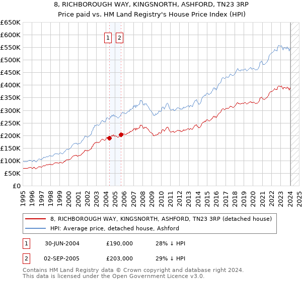 8, RICHBOROUGH WAY, KINGSNORTH, ASHFORD, TN23 3RP: Price paid vs HM Land Registry's House Price Index