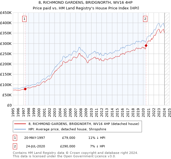 8, RICHMOND GARDENS, BRIDGNORTH, WV16 4HP: Price paid vs HM Land Registry's House Price Index