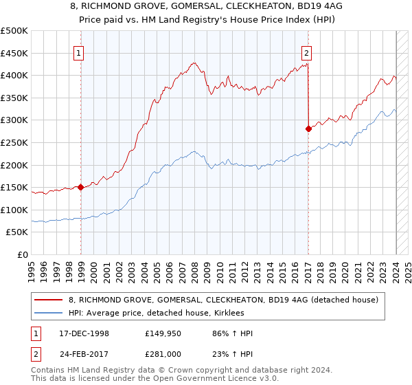 8, RICHMOND GROVE, GOMERSAL, CLECKHEATON, BD19 4AG: Price paid vs HM Land Registry's House Price Index