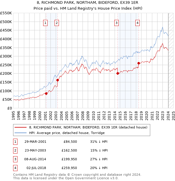 8, RICHMOND PARK, NORTHAM, BIDEFORD, EX39 1ER: Price paid vs HM Land Registry's House Price Index