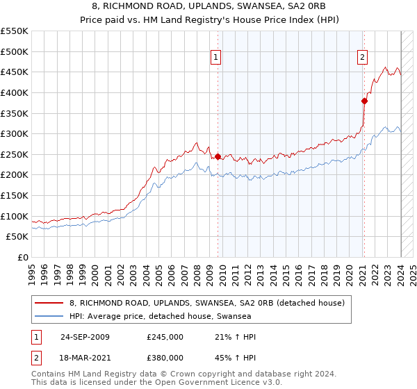 8, RICHMOND ROAD, UPLANDS, SWANSEA, SA2 0RB: Price paid vs HM Land Registry's House Price Index
