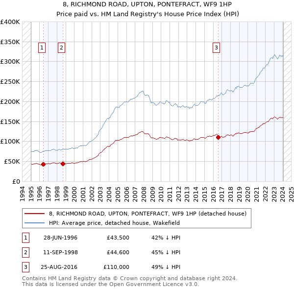 8, RICHMOND ROAD, UPTON, PONTEFRACT, WF9 1HP: Price paid vs HM Land Registry's House Price Index