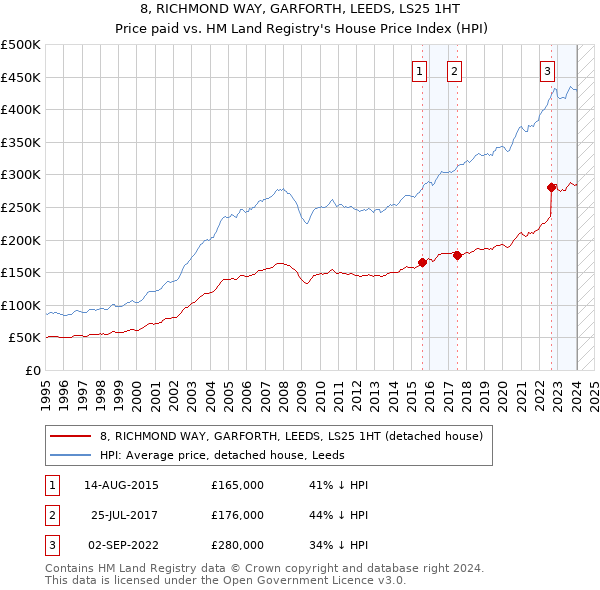 8, RICHMOND WAY, GARFORTH, LEEDS, LS25 1HT: Price paid vs HM Land Registry's House Price Index