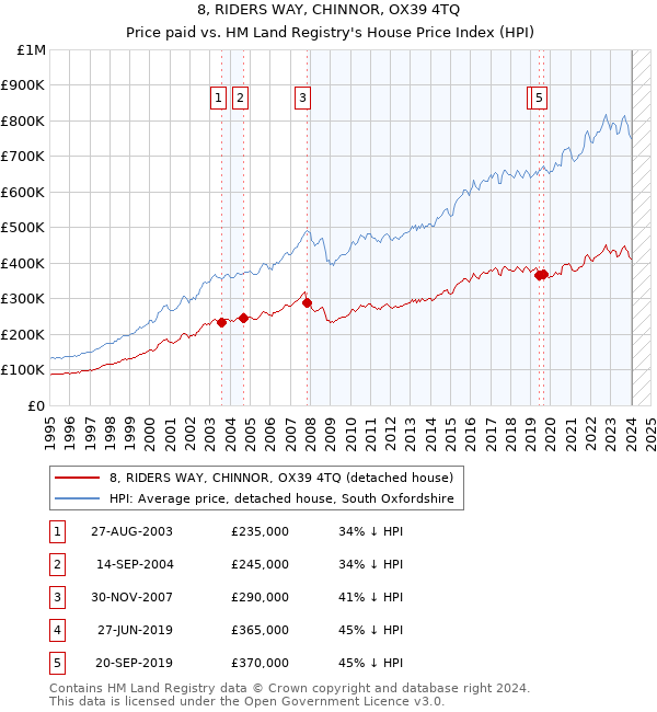 8, RIDERS WAY, CHINNOR, OX39 4TQ: Price paid vs HM Land Registry's House Price Index
