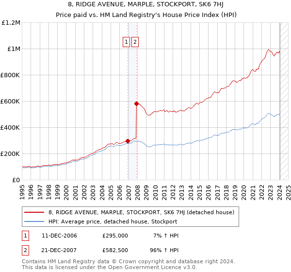 8, RIDGE AVENUE, MARPLE, STOCKPORT, SK6 7HJ: Price paid vs HM Land Registry's House Price Index