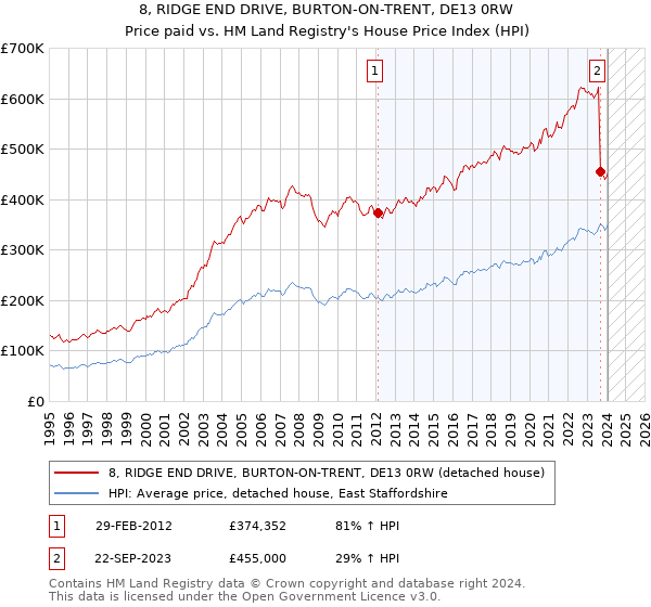 8, RIDGE END DRIVE, BURTON-ON-TRENT, DE13 0RW: Price paid vs HM Land Registry's House Price Index