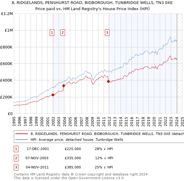 8, RIDGELANDS, PENSHURST ROAD, BIDBOROUGH, TUNBRIDGE WELLS, TN3 0XE: Price paid vs HM Land Registry's House Price Index