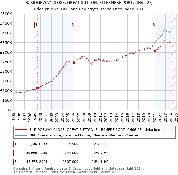 8, RIDGEWAY CLOSE, GREAT SUTTON, ELLESMERE PORT, CH66 2EJ: Price paid vs HM Land Registry's House Price Index