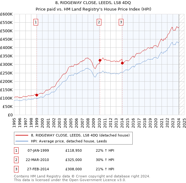 8, RIDGEWAY CLOSE, LEEDS, LS8 4DQ: Price paid vs HM Land Registry's House Price Index