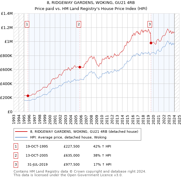 8, RIDGEWAY GARDENS, WOKING, GU21 4RB: Price paid vs HM Land Registry's House Price Index