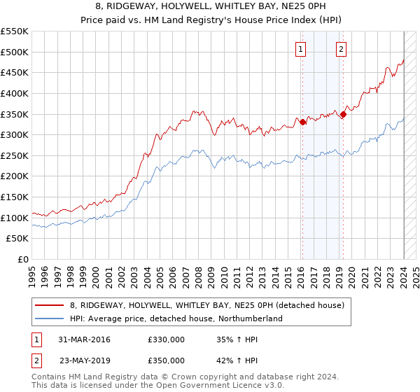 8, RIDGEWAY, HOLYWELL, WHITLEY BAY, NE25 0PH: Price paid vs HM Land Registry's House Price Index