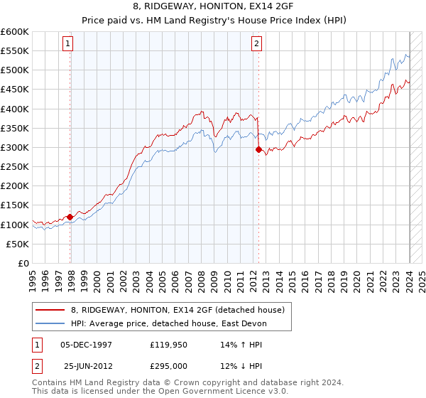 8, RIDGEWAY, HONITON, EX14 2GF: Price paid vs HM Land Registry's House Price Index