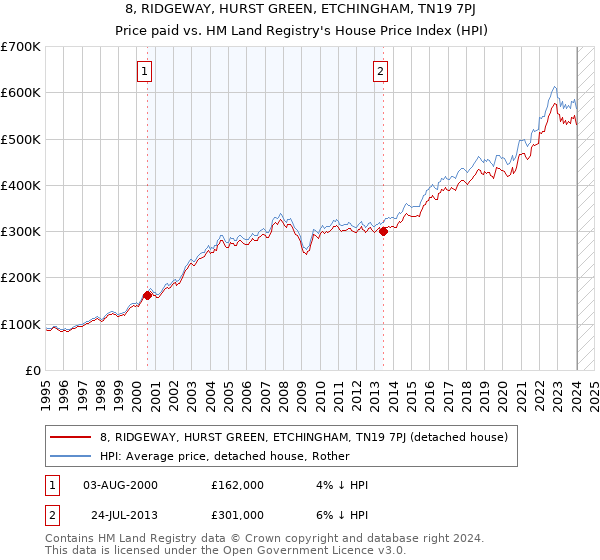 8, RIDGEWAY, HURST GREEN, ETCHINGHAM, TN19 7PJ: Price paid vs HM Land Registry's House Price Index