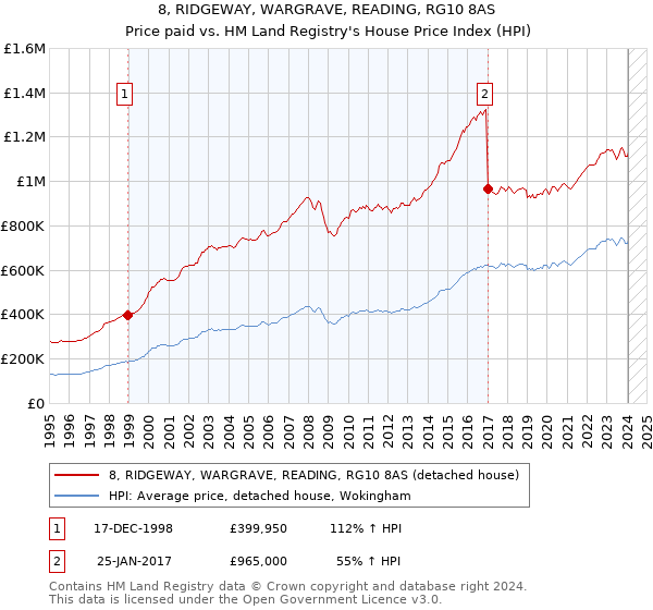 8, RIDGEWAY, WARGRAVE, READING, RG10 8AS: Price paid vs HM Land Registry's House Price Index