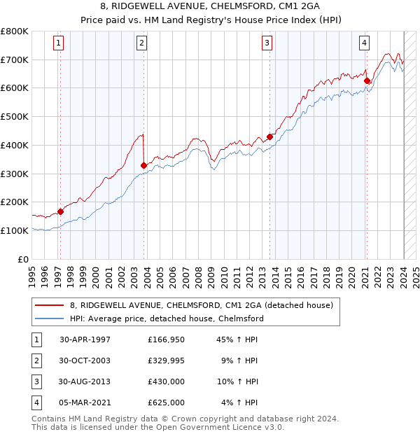 8, RIDGEWELL AVENUE, CHELMSFORD, CM1 2GA: Price paid vs HM Land Registry's House Price Index