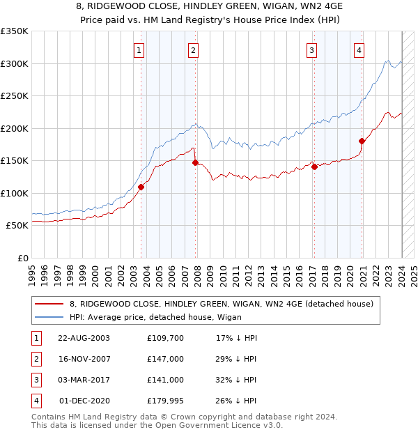 8, RIDGEWOOD CLOSE, HINDLEY GREEN, WIGAN, WN2 4GE: Price paid vs HM Land Registry's House Price Index