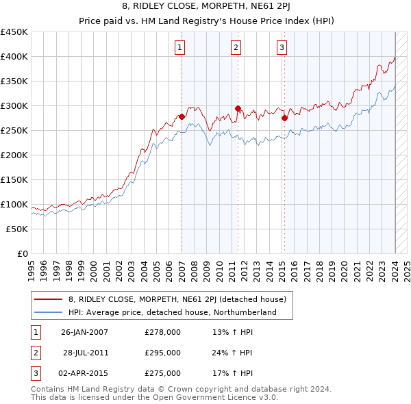 8, RIDLEY CLOSE, MORPETH, NE61 2PJ: Price paid vs HM Land Registry's House Price Index