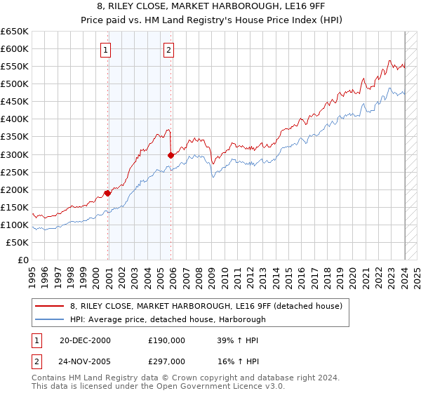 8, RILEY CLOSE, MARKET HARBOROUGH, LE16 9FF: Price paid vs HM Land Registry's House Price Index