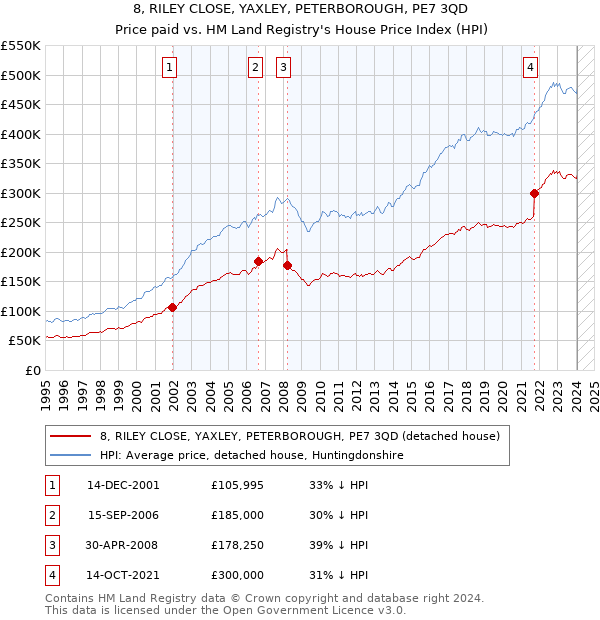 8, RILEY CLOSE, YAXLEY, PETERBOROUGH, PE7 3QD: Price paid vs HM Land Registry's House Price Index
